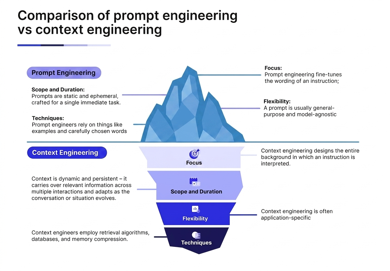 IJsberg-infographic: prompt engineering (boven de waterlijn) versus context engineering (onder de waterlijn) met de vier lagen Focus, Scope, Flexibiliteit en Technieken